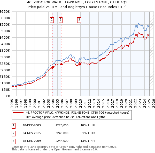46, PROCTOR WALK, HAWKINGE, FOLKESTONE, CT18 7QS: Price paid vs HM Land Registry's House Price Index