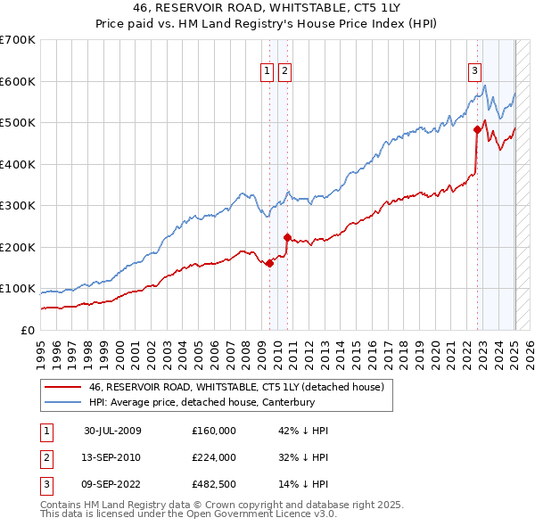 46, RESERVOIR ROAD, WHITSTABLE, CT5 1LY: Price paid vs HM Land Registry's House Price Index