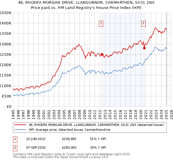46, RHODFA MORGAN DRIVE, LLANGUNNOR, CARMARTHEN, SA31 2NX: Price paid vs HM Land Registry's House Price Index
