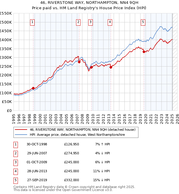46, RIVERSTONE WAY, NORTHAMPTON, NN4 9QH: Price paid vs HM Land Registry's House Price Index