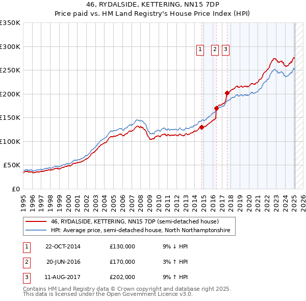 46, RYDALSIDE, KETTERING, NN15 7DP: Price paid vs HM Land Registry's House Price Index