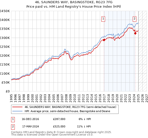 46, SAUNDERS WAY, BASINGSTOKE, RG23 7FG: Price paid vs HM Land Registry's House Price Index