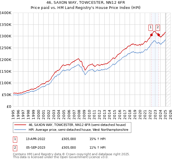 46, SAXON WAY, TOWCESTER, NN12 6FR: Price paid vs HM Land Registry's House Price Index