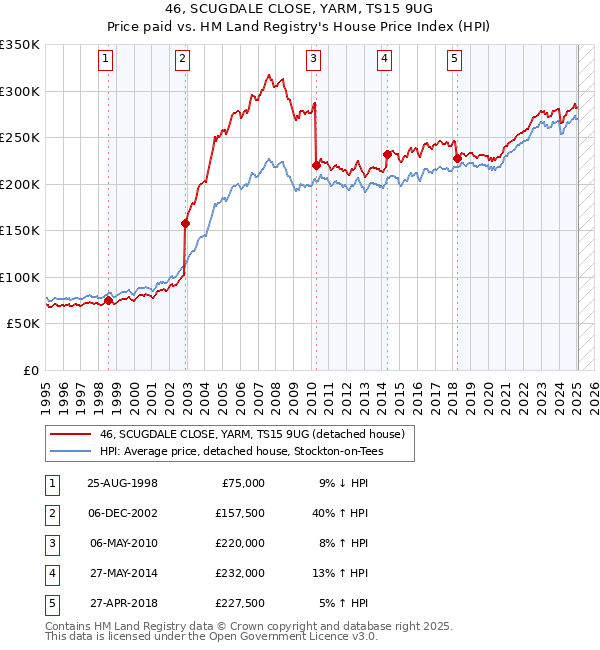 46, SCUGDALE CLOSE, YARM, TS15 9UG: Price paid vs HM Land Registry's House Price Index