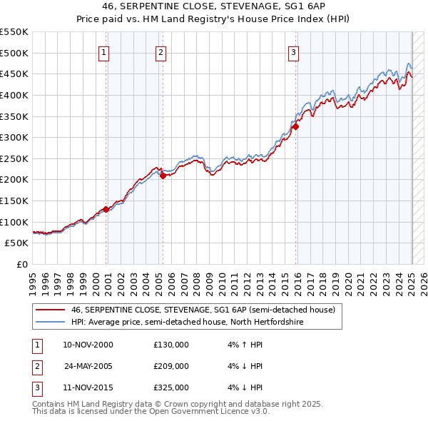 46, SERPENTINE CLOSE, STEVENAGE, SG1 6AP: Price paid vs HM Land Registry's House Price Index