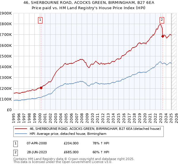 46, SHERBOURNE ROAD, ACOCKS GREEN, BIRMINGHAM, B27 6EA: Price paid vs HM Land Registry's House Price Index