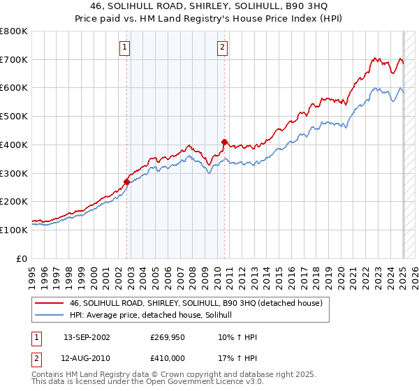 46, SOLIHULL ROAD, SHIRLEY, SOLIHULL, B90 3HQ: Price paid vs HM Land Registry's House Price Index