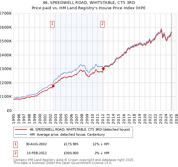 46, SPEEDWELL ROAD, WHITSTABLE, CT5 3RD: Price paid vs HM Land Registry's House Price Index