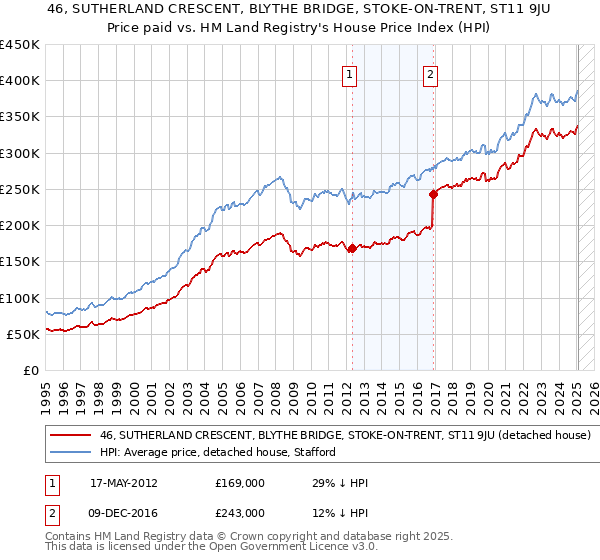 46, SUTHERLAND CRESCENT, BLYTHE BRIDGE, STOKE-ON-TRENT, ST11 9JU: Price paid vs HM Land Registry's House Price Index