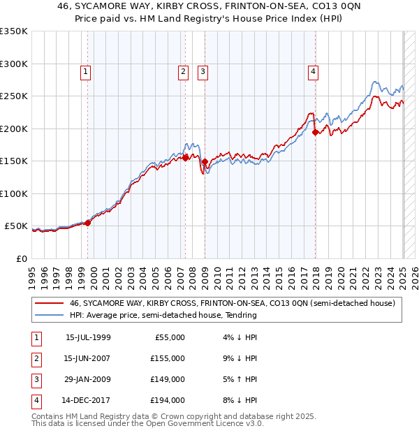 46, SYCAMORE WAY, KIRBY CROSS, FRINTON-ON-SEA, CO13 0QN: Price paid vs HM Land Registry's House Price Index
