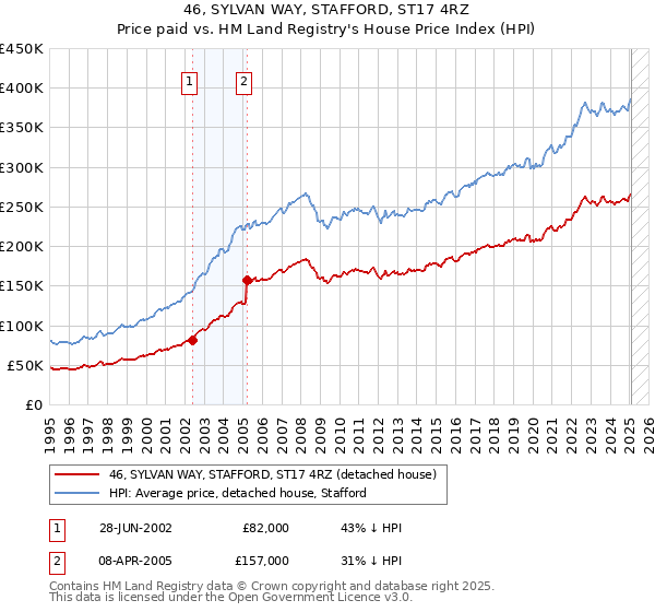 46, SYLVAN WAY, STAFFORD, ST17 4RZ: Price paid vs HM Land Registry's House Price Index