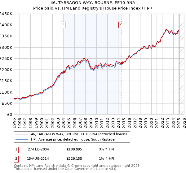 46, TARRAGON WAY, BOURNE, PE10 9NA: Price paid vs HM Land Registry's House Price Index