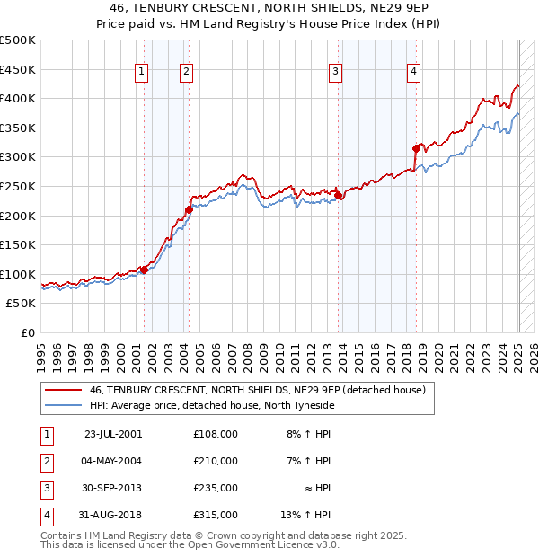 46, TENBURY CRESCENT, NORTH SHIELDS, NE29 9EP: Price paid vs HM Land Registry's House Price Index