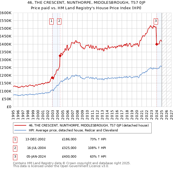 46, THE CRESCENT, NUNTHORPE, MIDDLESBROUGH, TS7 0JP: Price paid vs HM Land Registry's House Price Index