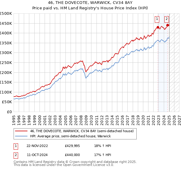 46, THE DOVECOTE, WARWICK, CV34 8AY: Price paid vs HM Land Registry's House Price Index