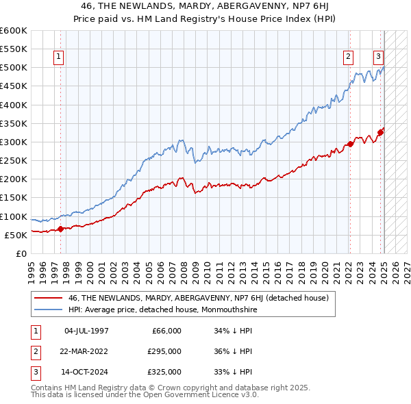 46, THE NEWLANDS, MARDY, ABERGAVENNY, NP7 6HJ: Price paid vs HM Land Registry's House Price Index
