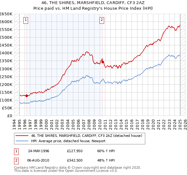 46, THE SHIRES, MARSHFIELD, CARDIFF, CF3 2AZ: Price paid vs HM Land Registry's House Price Index