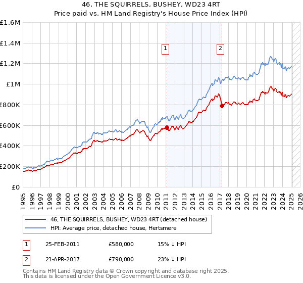 46, THE SQUIRRELS, BUSHEY, WD23 4RT: Price paid vs HM Land Registry's House Price Index
