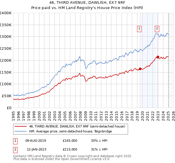 46, THIRD AVENUE, DAWLISH, EX7 9RF: Price paid vs HM Land Registry's House Price Index