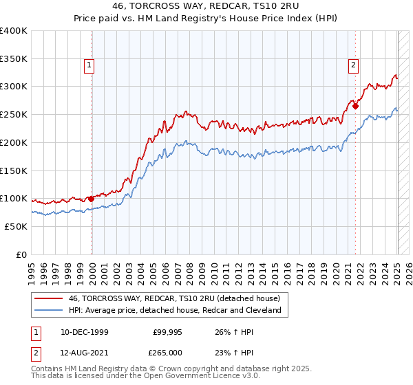 46, TORCROSS WAY, REDCAR, TS10 2RU: Price paid vs HM Land Registry's House Price Index