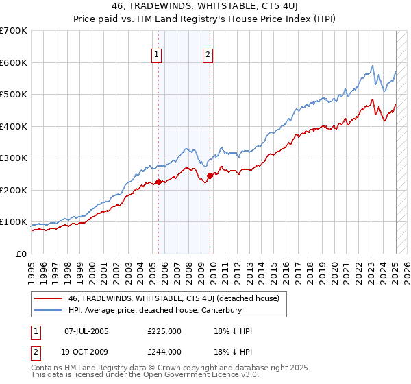46, TRADEWINDS, WHITSTABLE, CT5 4UJ: Price paid vs HM Land Registry's House Price Index