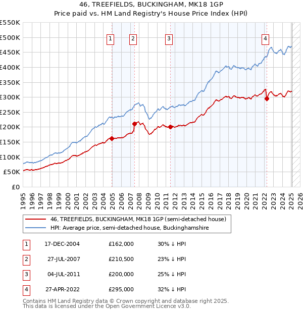 46, TREEFIELDS, BUCKINGHAM, MK18 1GP: Price paid vs HM Land Registry's House Price Index