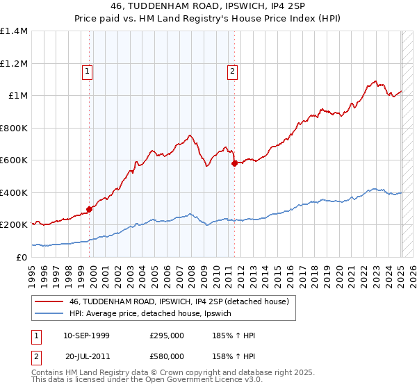 46, TUDDENHAM ROAD, IPSWICH, IP4 2SP: Price paid vs HM Land Registry's House Price Index