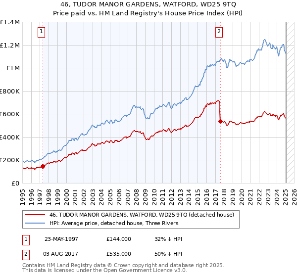 46, TUDOR MANOR GARDENS, WATFORD, WD25 9TQ: Price paid vs HM Land Registry's House Price Index