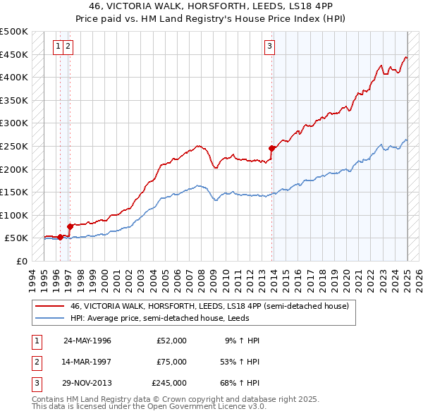 46, VICTORIA WALK, HORSFORTH, LEEDS, LS18 4PP: Price paid vs HM Land Registry's House Price Index