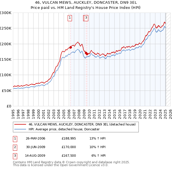 46, VULCAN MEWS, AUCKLEY, DONCASTER, DN9 3EL: Price paid vs HM Land Registry's House Price Index
