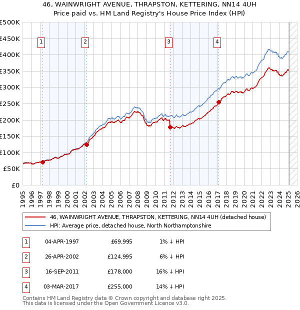 46, WAINWRIGHT AVENUE, THRAPSTON, KETTERING, NN14 4UH: Price paid vs HM Land Registry's House Price Index