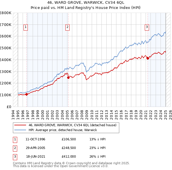 46, WARD GROVE, WARWICK, CV34 6QL: Price paid vs HM Land Registry's House Price Index