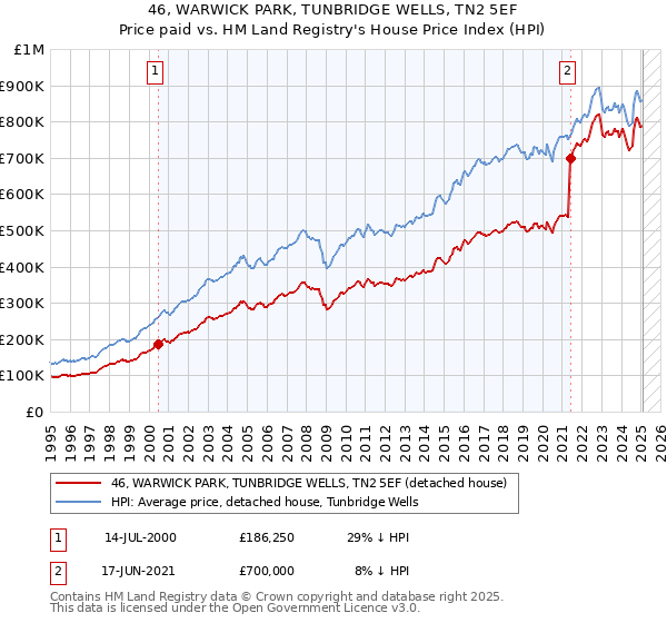 46, WARWICK PARK, TUNBRIDGE WELLS, TN2 5EF: Price paid vs HM Land Registry's House Price Index