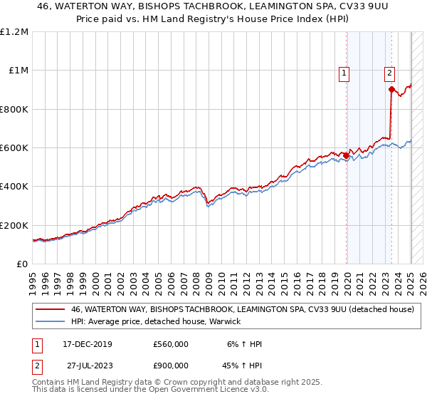 46, WATERTON WAY, BISHOPS TACHBROOK, LEAMINGTON SPA, CV33 9UU: Price paid vs HM Land Registry's House Price Index