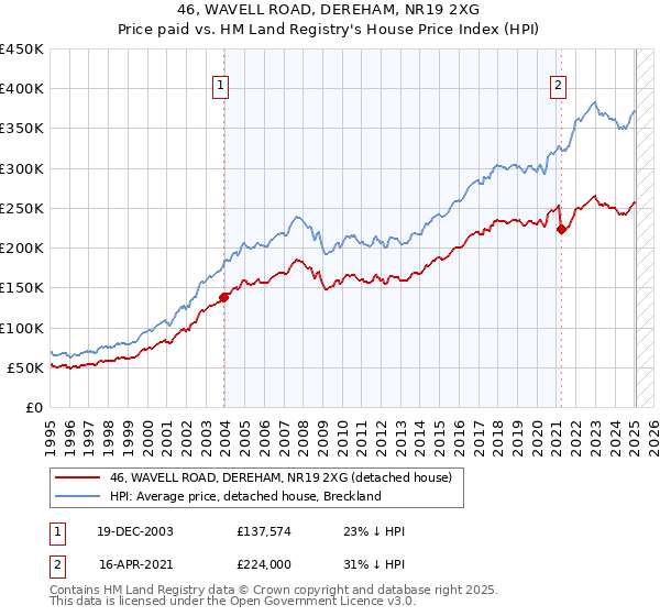 46, WAVELL ROAD, DEREHAM, NR19 2XG: Price paid vs HM Land Registry's House Price Index