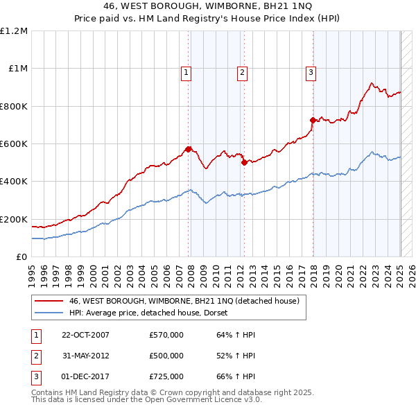 46, WEST BOROUGH, WIMBORNE, BH21 1NQ: Price paid vs HM Land Registry's House Price Index