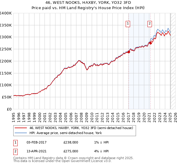 46, WEST NOOKS, HAXBY, YORK, YO32 3FD: Price paid vs HM Land Registry's House Price Index