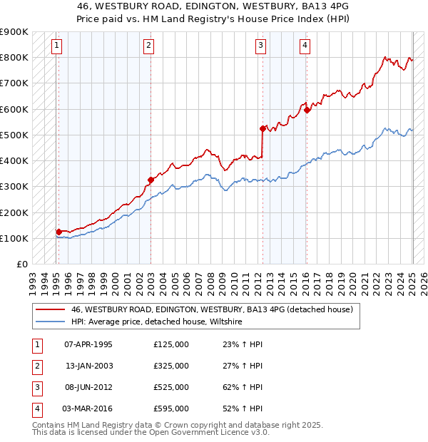 46, WESTBURY ROAD, EDINGTON, WESTBURY, BA13 4PG: Price paid vs HM Land Registry's House Price Index