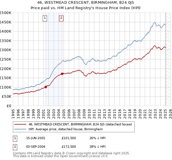 46, WESTMEAD CRESCENT, BIRMINGHAM, B24 0JS: Price paid vs HM Land Registry's House Price Index