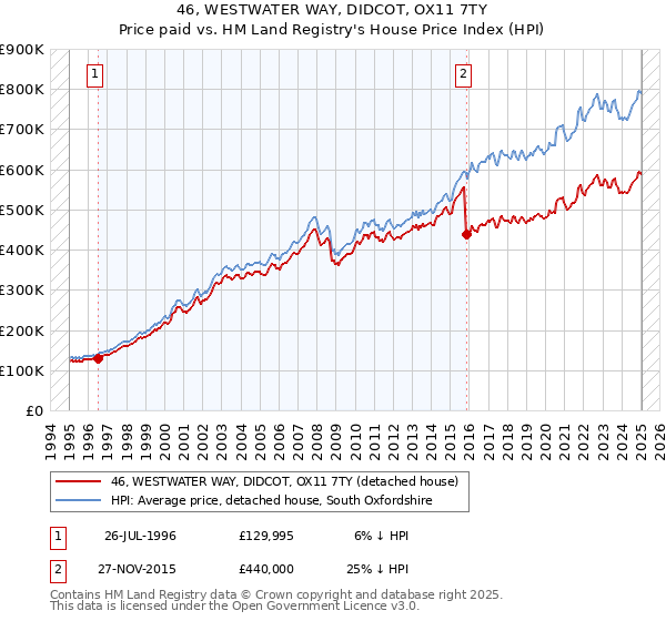 46, WESTWATER WAY, DIDCOT, OX11 7TY: Price paid vs HM Land Registry's House Price Index