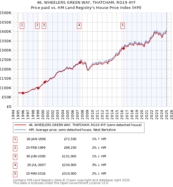 46, WHEELERS GREEN WAY, THATCHAM, RG19 4YF: Price paid vs HM Land Registry's House Price Index