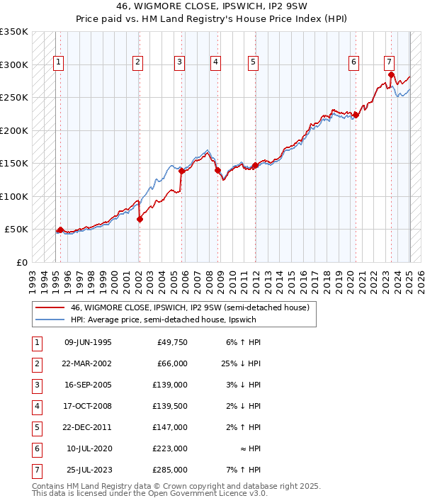 46, WIGMORE CLOSE, IPSWICH, IP2 9SW: Price paid vs HM Land Registry's House Price Index