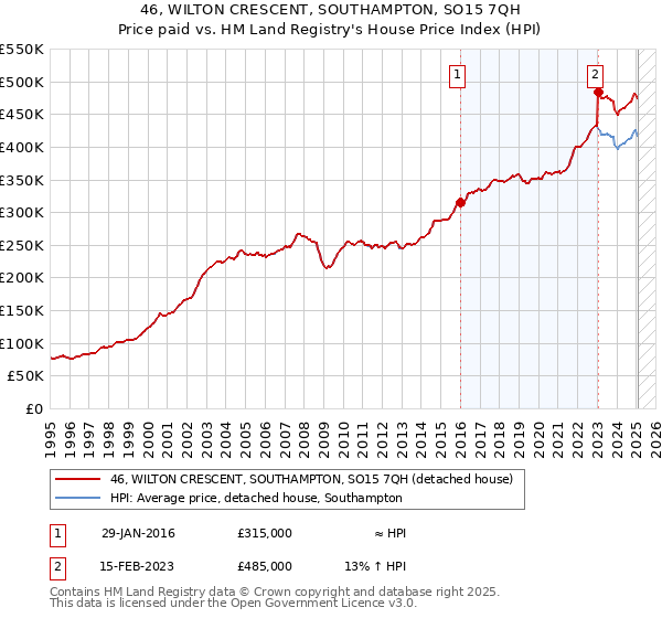 46, WILTON CRESCENT, SOUTHAMPTON, SO15 7QH: Price paid vs HM Land Registry's House Price Index