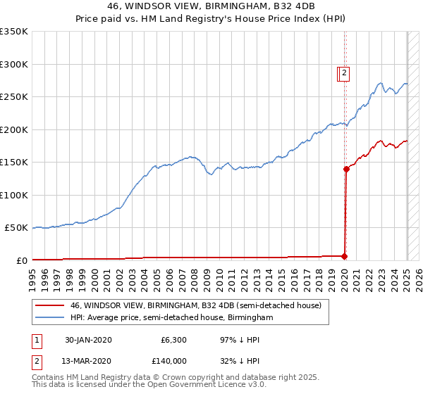 46, WINDSOR VIEW, BIRMINGHAM, B32 4DB: Price paid vs HM Land Registry's House Price Index