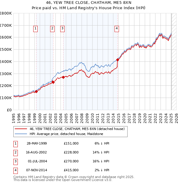 46, YEW TREE CLOSE, CHATHAM, ME5 8XN: Price paid vs HM Land Registry's House Price Index