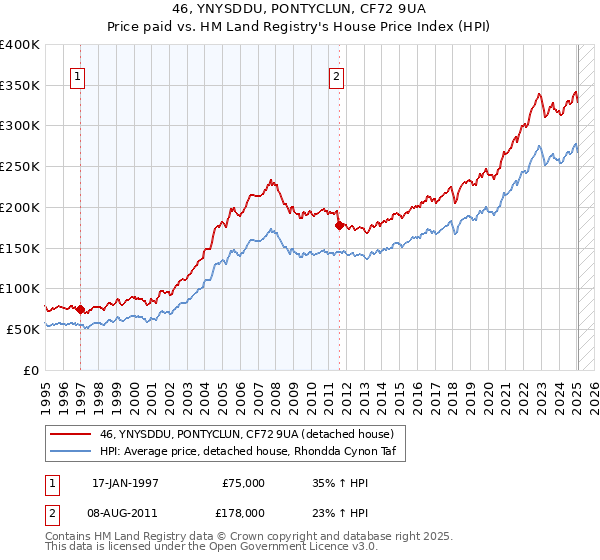 46, YNYSDDU, PONTYCLUN, CF72 9UA: Price paid vs HM Land Registry's House Price Index