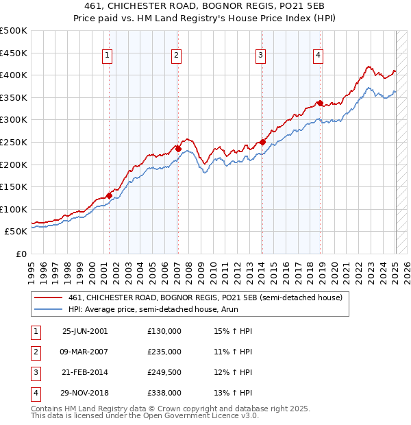 461, CHICHESTER ROAD, BOGNOR REGIS, PO21 5EB: Price paid vs HM Land Registry's House Price Index