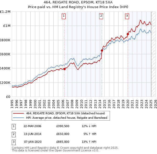 464, REIGATE ROAD, EPSOM, KT18 5XA: Price paid vs HM Land Registry's House Price Index