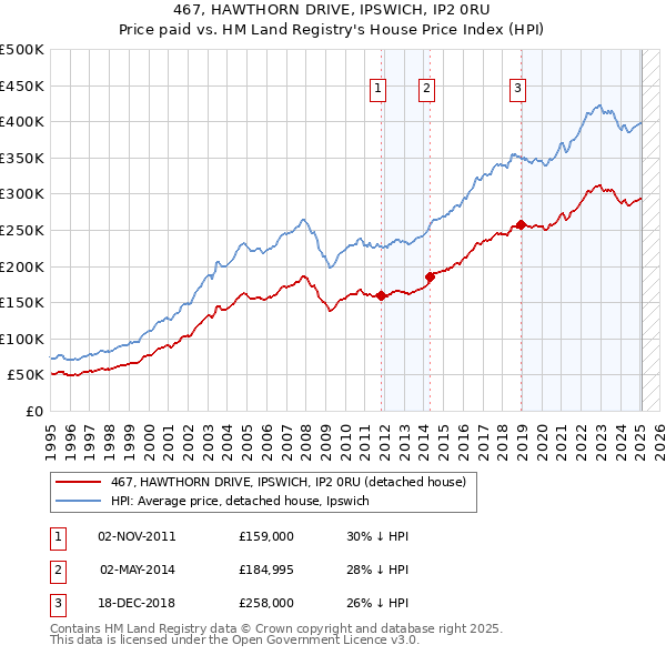 467, HAWTHORN DRIVE, IPSWICH, IP2 0RU: Price paid vs HM Land Registry's House Price Index