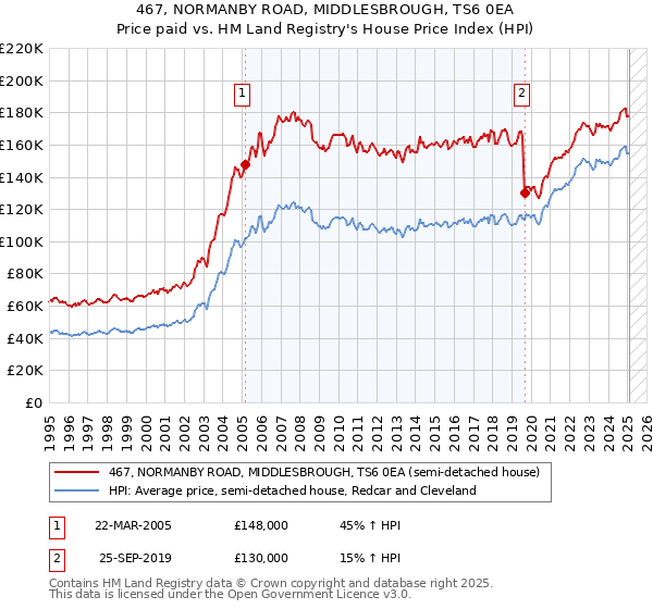 467, NORMANBY ROAD, MIDDLESBROUGH, TS6 0EA: Price paid vs HM Land Registry's House Price Index